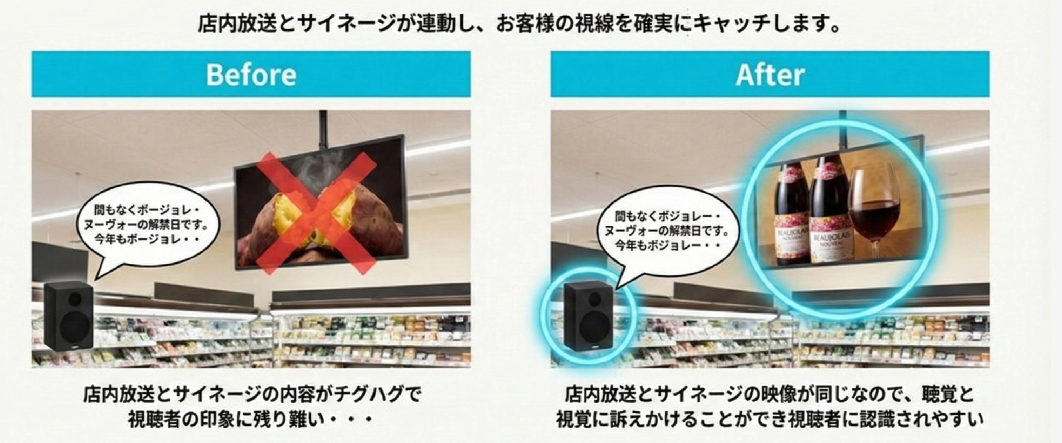 店内放送とサイネージの連動Before/After比較図