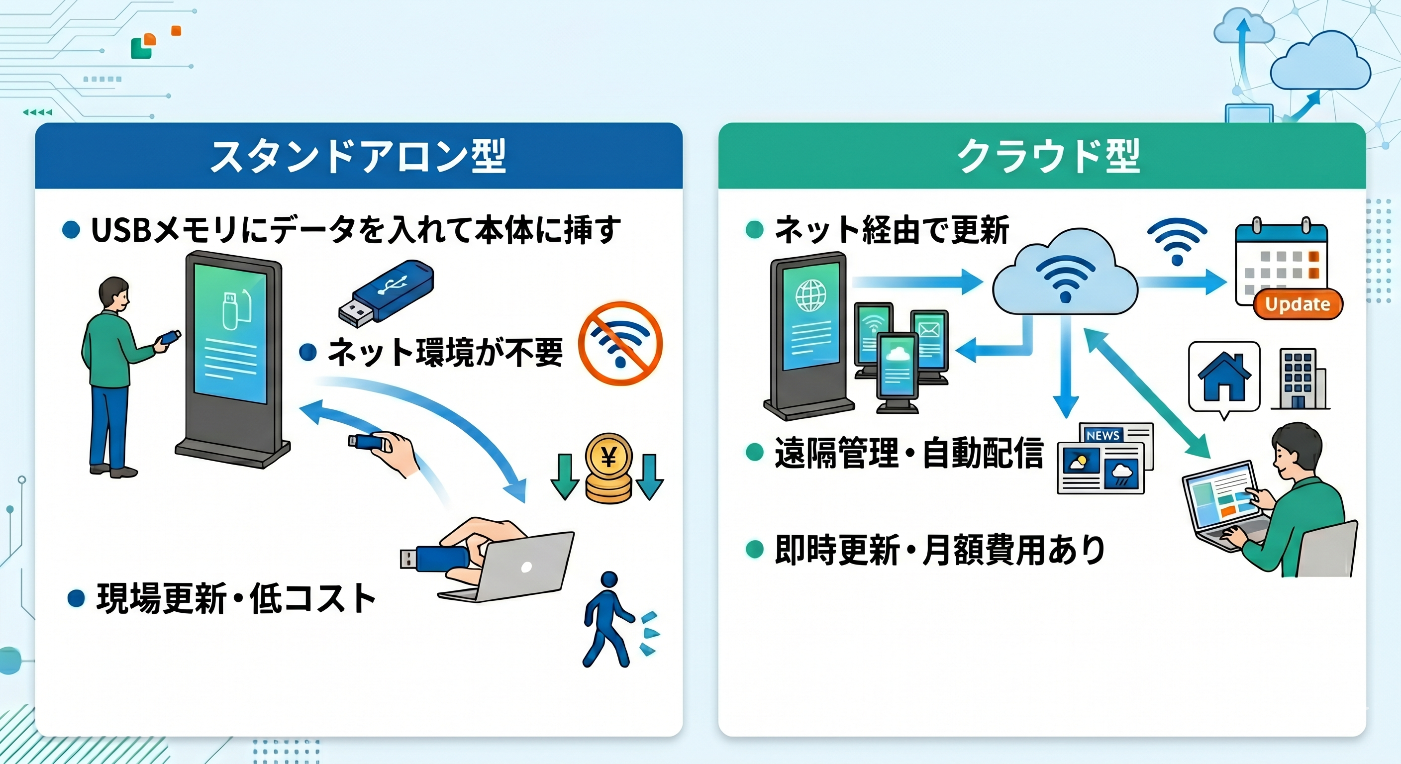 サイネージ種別
